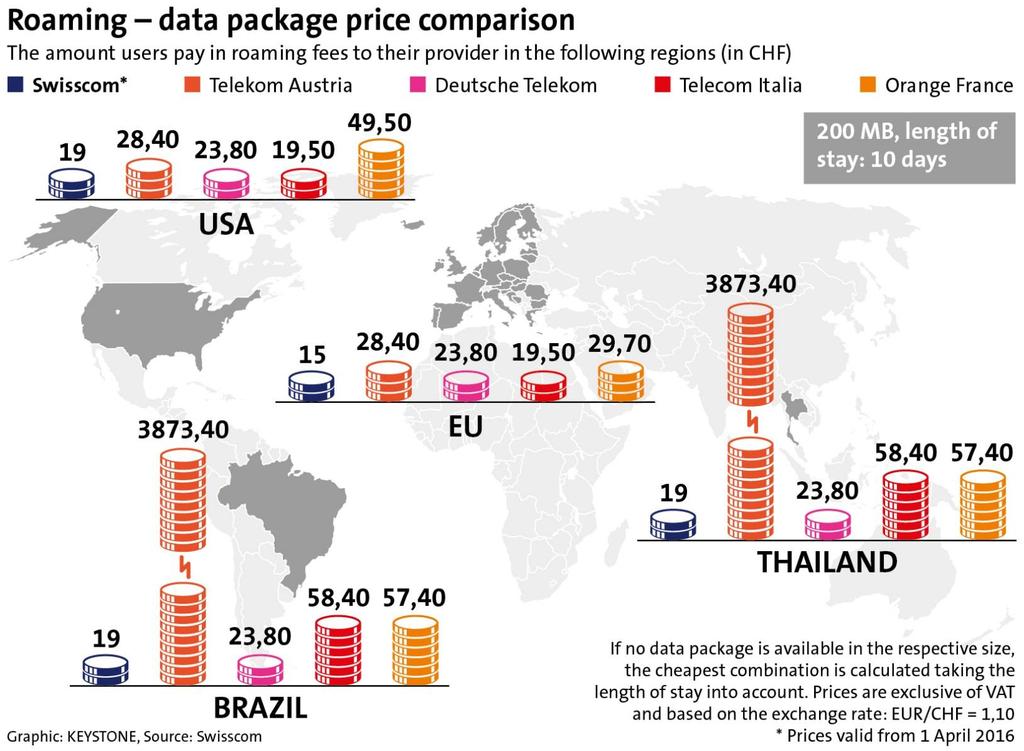 Price comparison of data usage worldwide Swisscom is the cheapest provider