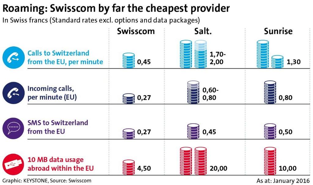 Swisscom far cheaper than Swiss competitors