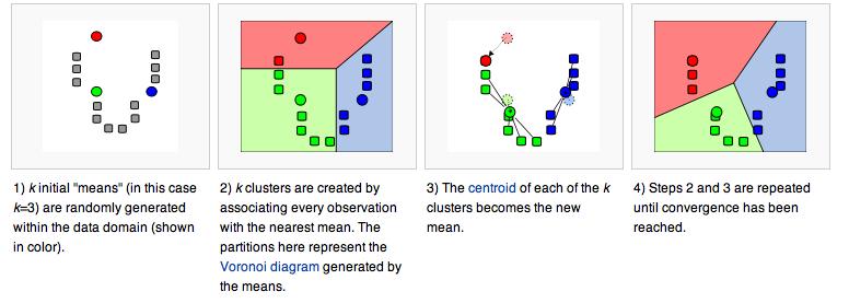 There are two ways to implement hierarchical clustering: bottom-up and top-down.