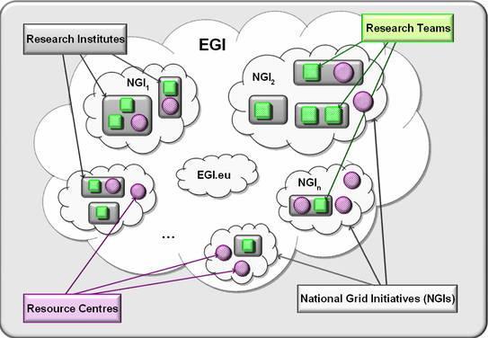 EGI European Grid Initiative EGI is a partnership between NGIs and a coordinating body, the EGI Organisation (EGI.eu). Within the EGI partnership, NGIs and EGI.
