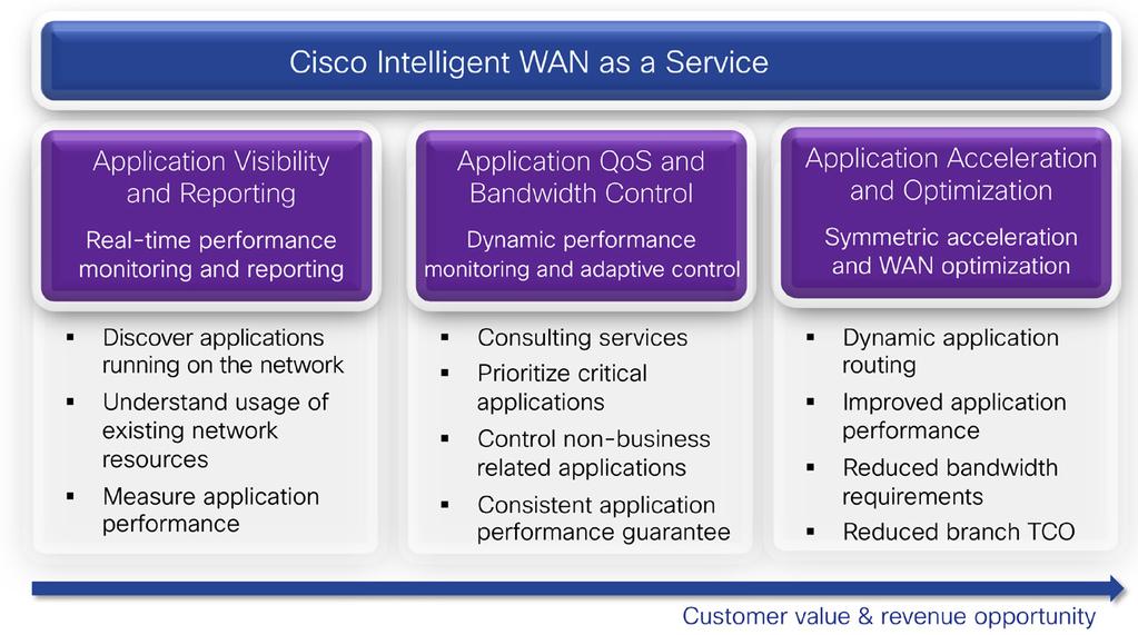 Solution Product and Technologies The Cisco IWAN-aaS solution builds on multiple technologies: Cisco Integrated Services Routers Generation 2 (ISRG2) and Cisco 4000 Series Routers Cisco Integrated