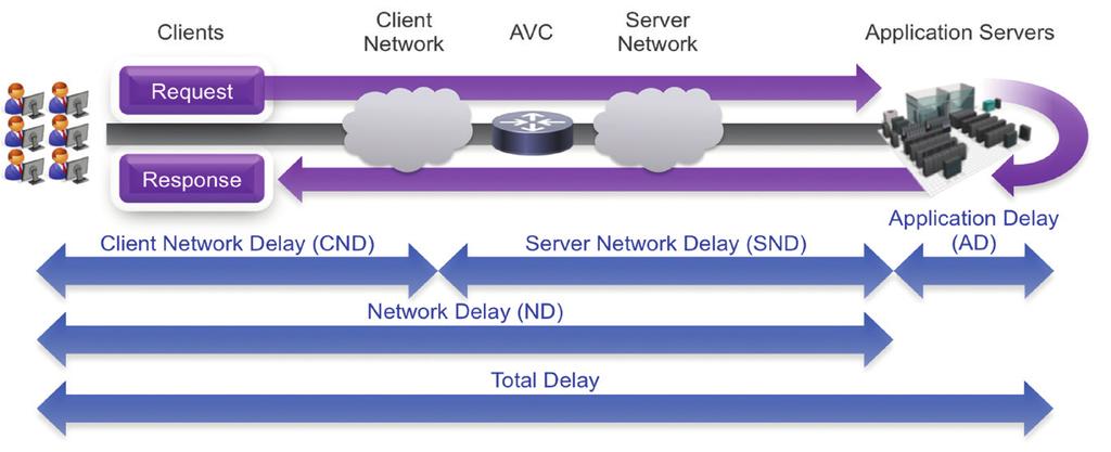 Application Discovery and Network Resource Usage Cisco Network Based Application Recognition version 2 (NBAR2) provides stateful deep packet inspection (DPI) for granular, application-level traffic