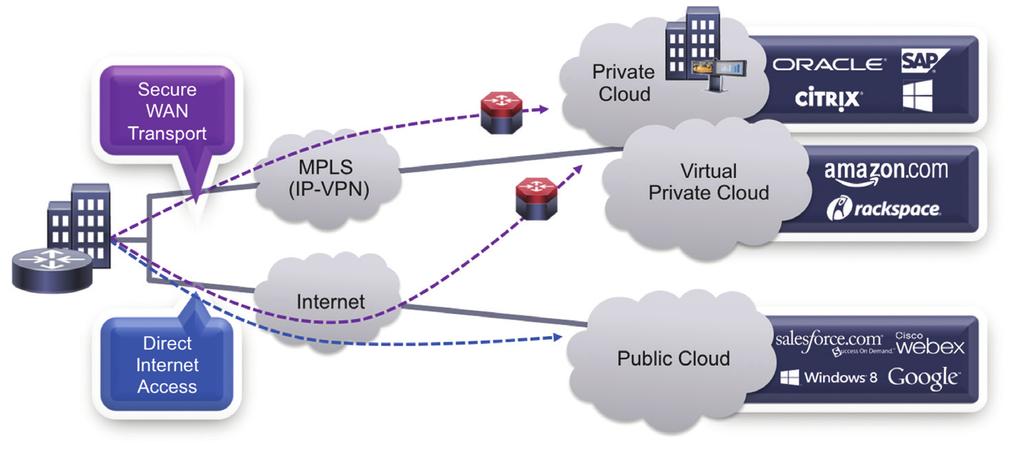 Application Optimization and Acceleration Intelligent Path Selection Intelligent path selection maximizes the value of multiple network paths (like MPLS + Internet) by helping to ensure the optimum