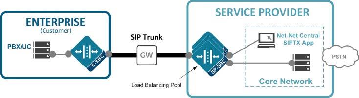 OVERVIEW Load Balancing Pool The SIPTX service uses a Trunk Manager application in Net-Net Central to assist you in configuring the SP-SBC and E-SBC.