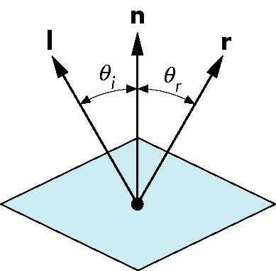 Ideal Reflector Normal is determined by local orientation Angle of incidence