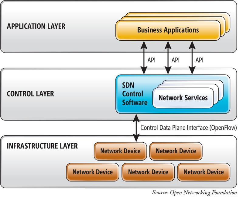 One Slide on Software Defined Networking (SDN) Control and data planes are decoupled, network intelligence