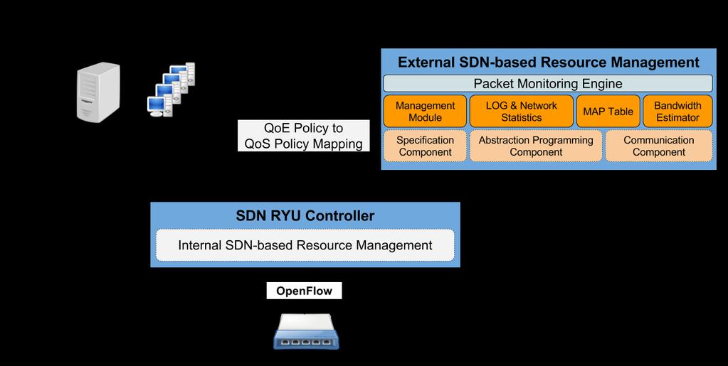 SDN-Based Bitrate Adaptation Reading: SDNDASH: improving QoE of HTTP