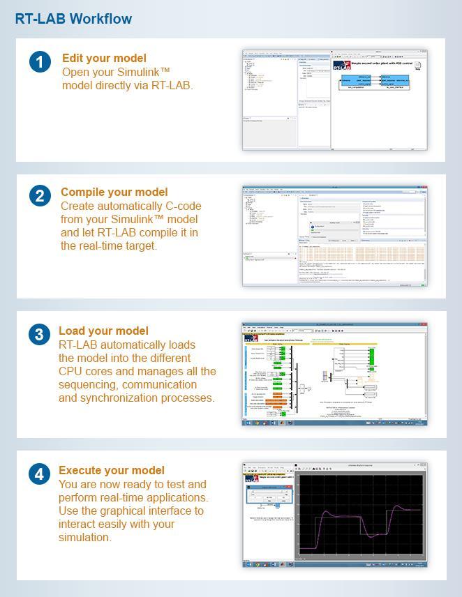 RT-LAB Software Simple workflow, from model design using MATLAB/Simulink to real-time execution on OPAL-RT