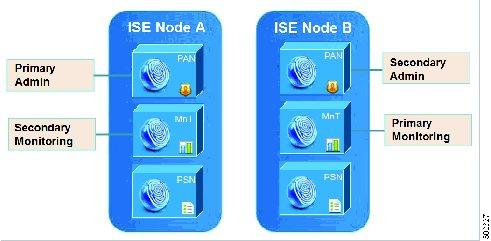 Upgrade a Two-Node Deployment Upgrade a Cisco ISE Deployment from the CLI you upgrade the primary node (node A).