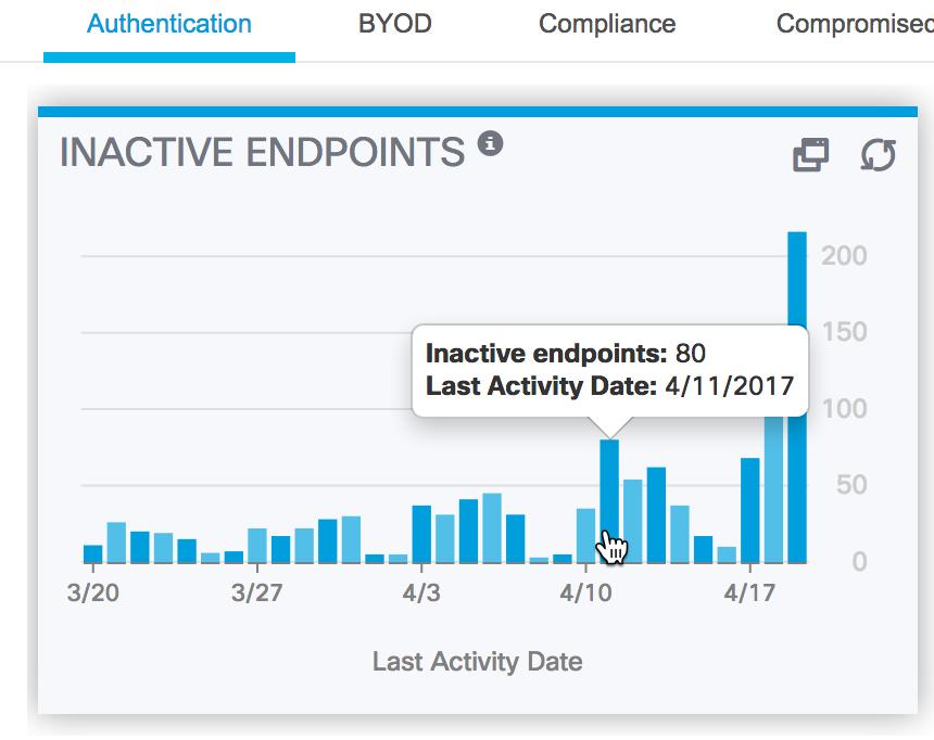 Context Visibility: Endpoint Inactivity Endpoints that have