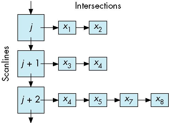 Sort the intersections by increasing x- coordinate. 3. Fill in all pixels between pairs of intersections.