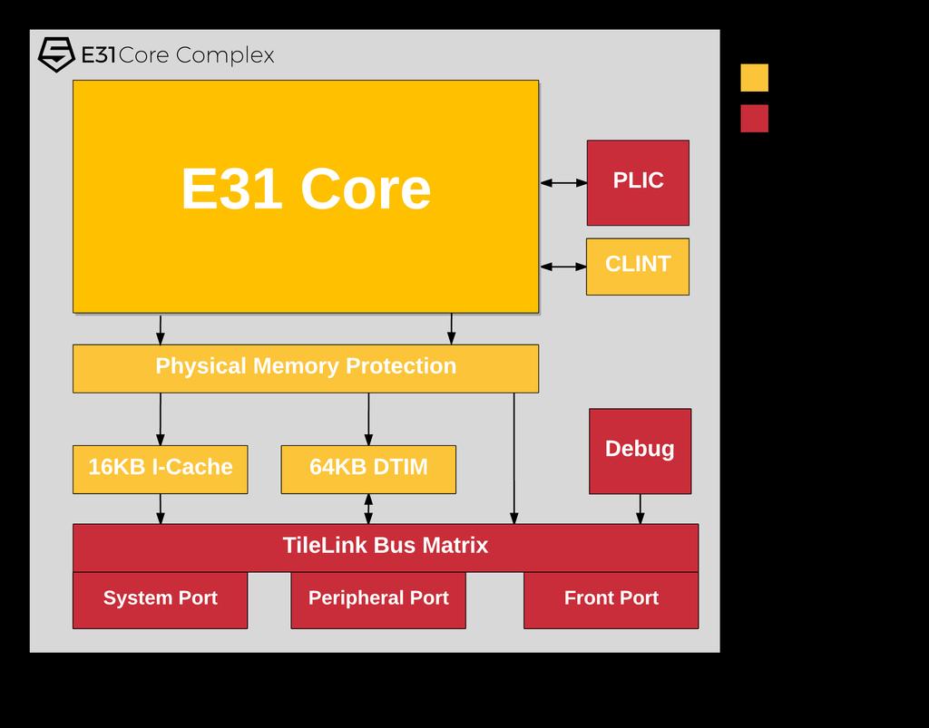 E-Series Core Complex Clocking core_clock Main CPU and L1 memory clock clock