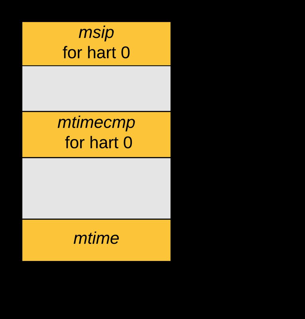 Core Local Interruptor (CLINT) Used to generate Software and Timer Interrupts Contains the RISC-V mtime and mtimecmp memory mapped CSRs The msip