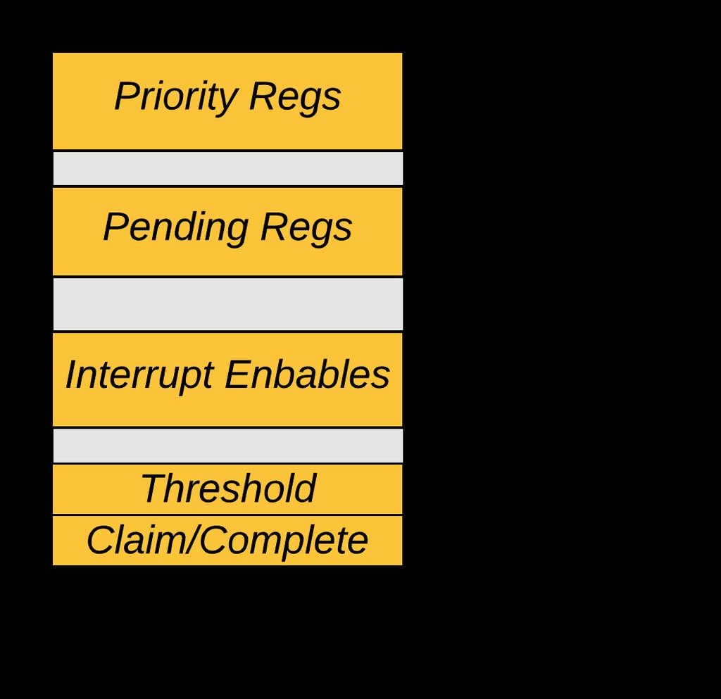 Global Interrupts and the PLIC The PLIC handles the majority of the Core Complex s Interrupts Priority Registers 4B registers containing 3-bit interrupt priority 1 is lowest priority, 7 is the