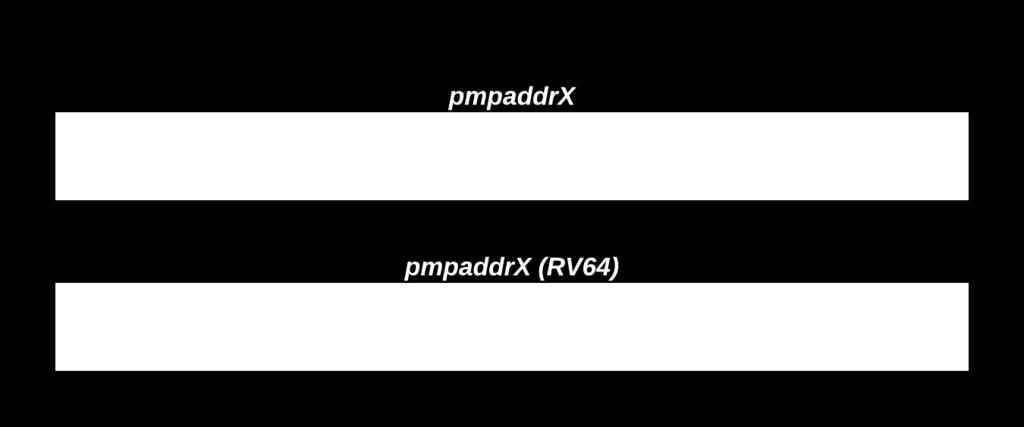 PMP Register Descriptions Each region has pmpxcfg field in a pmpcfgx