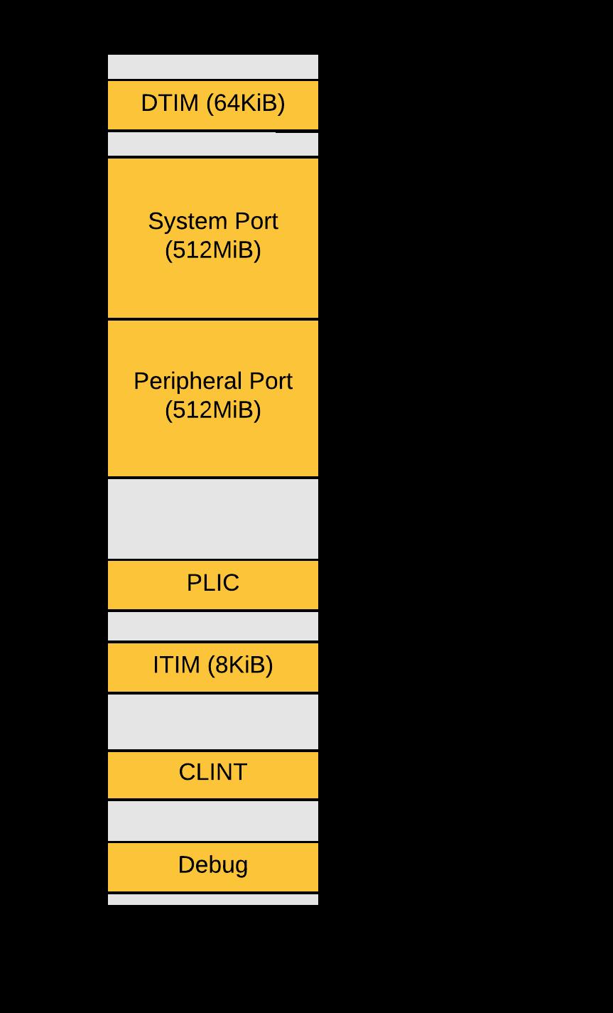 Core Complex Memory Map and Interfaces Compatible memory maps across all SiFive RISC-V Core IP 3 Ports on each Core Complex Peripheral Port (TL-UL) Efficient low bandwidth bus, supports Atomics