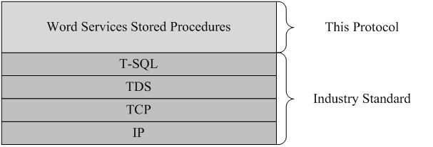 Figure 1: This protocol in relation to other protocols 1.5 Prerequisites/Preconditions The operations described by this protocol operate between a protocol client and a protocol server.
