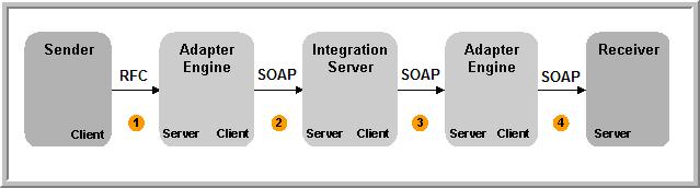 1.2Scenario Description Now lets us configure a test case to understand it better: Principal propagation means the ability to forward the user context of a message unchanged from the sender to the