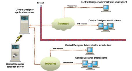 Chapter 1 Introduction to the Central Designer Administrator and Central Designer applications About Central Designer applications The Central Designer application provides a collaborative design