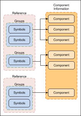 Symbols in Electra represents real world components, and the relationship can be any of the following: Relationship One symbol to one component One symbol to many components Many symbols to one