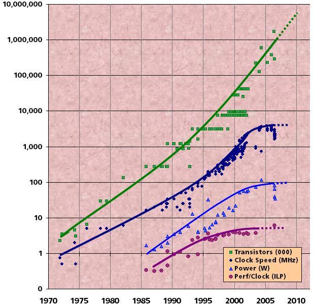Power, Frequency and ILP Moore s Law to processor speed (frequency) CPU frequency increase was flattened around 2000-2005 Two main reasons: 1. Limited ILP and 2.