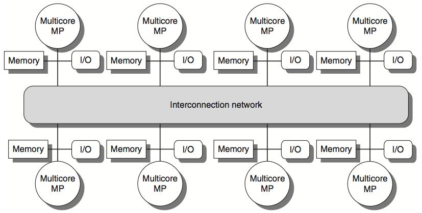 Distributed Shared-Memory Multiprocessor Large processor count 64 to 1000s Distributed memory Remote vs local memory Long vs short
