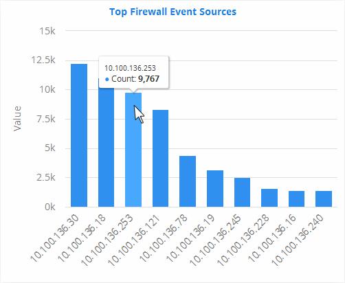 Top Firewall Event Sources The bar graph displays the occurrence details of top 10 firewall events, for example, a block event, that occurred on the endpoints.