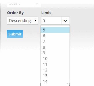 To set the limit, choose/enter the number of results to be displayed, in the 'Limit' drop-down combo box. Click 'Submit'. The results will be displayed in the Aggregation Results pane at the right.