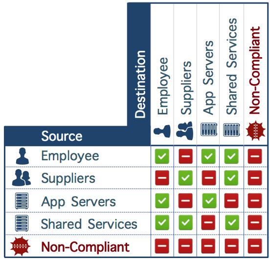 Cisco TrustSec Simplified segmentation with Group Based Policy Enforcement Group Based Policies ACLs, Firewall Rules Shared Services Application