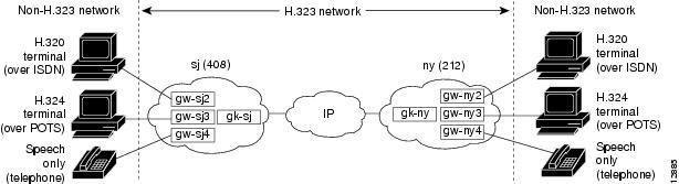 Configuring H.323 Gatekeepers and Proxies E.164 Interzone Routing Example access-list 20 permit 192.16.10.12 access-list 20 permit 192.16.12.1... gatekeeper zone local herndon.cisco.com cisco.