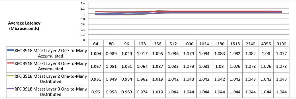 Figure 14: RFC 2544 Unicast 100 Percent Load Latency Overview for 384 x 10-Gbps Ports Figure 15: RFC 3918 Multicast 100 Percent Load Latency Overview