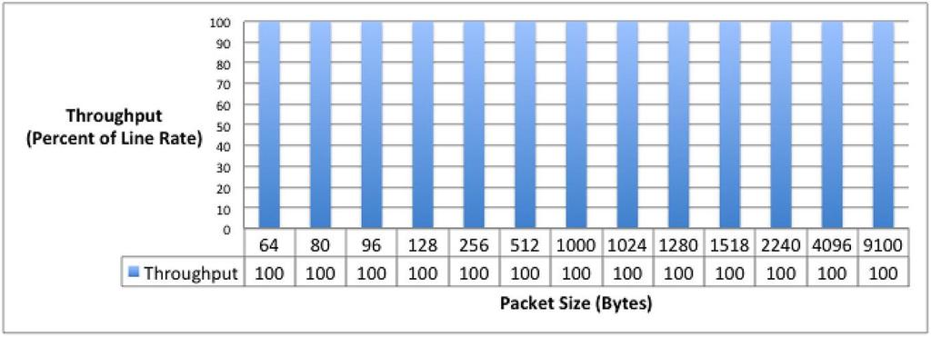RFC 2544: Unicast Port Pair Throughput and Latency for 96 x 40-Gbps Ports Overview RFC 2544 provides an industry-standard benchmark testing methodology to measure unicast port-pair packet throughput