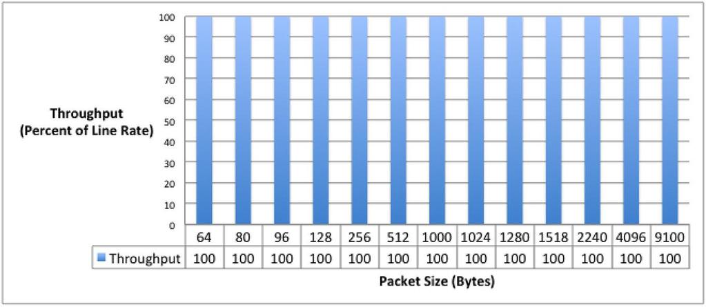 Figure 23: RFC 2544 Unicast Layer 3 Port-Pair Throughput for 384 x 10-Gbps Ports Figure 24: RFC 2544 Unicast Layer 3 Port Pair 100 Percent Load Latency for 384 x 10-Gbps Ports RFC 3918: Multicast