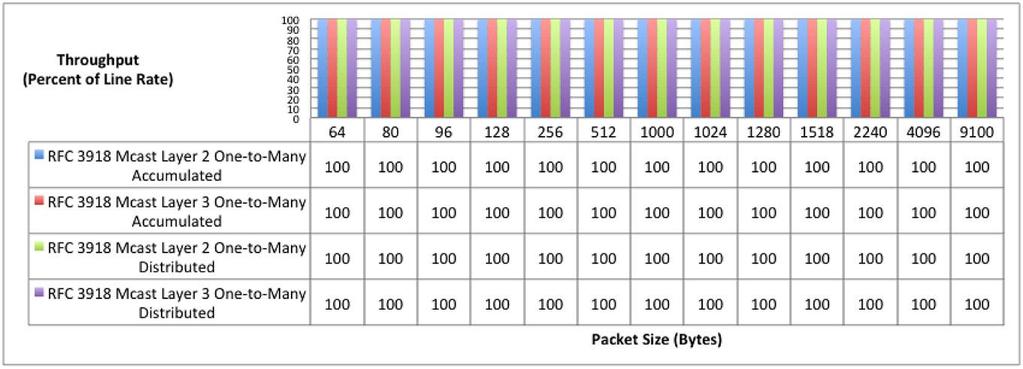 Test Results 96 x 40-Gbps Overview Figures 5 through 11 provide an overview of the 40-Gbps test results.