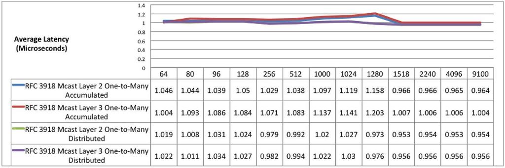 Figure 8: RFC 2544 Unicast 90 Percent Load Latency Overview for 96 x 40-Gbps Ports Figure 9: RFC 3918 Multicast 100 Percent Load Latency Overview for