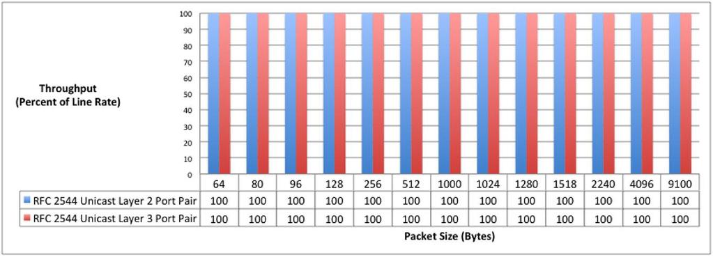 Figure 12: RFC 2544 Unicast Throughput Overview for 384 x 10-Gbps Ports Figure 13: RFC 3918