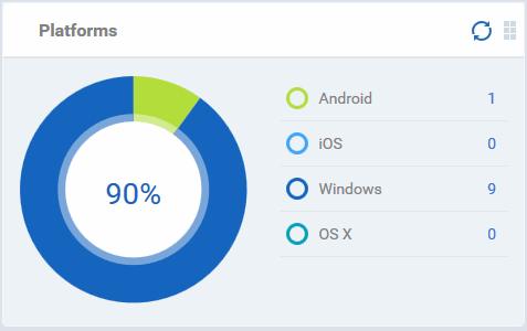 'Platform details' pie chart and legends provides ata-glance comparison of devices of different Operating Systems.