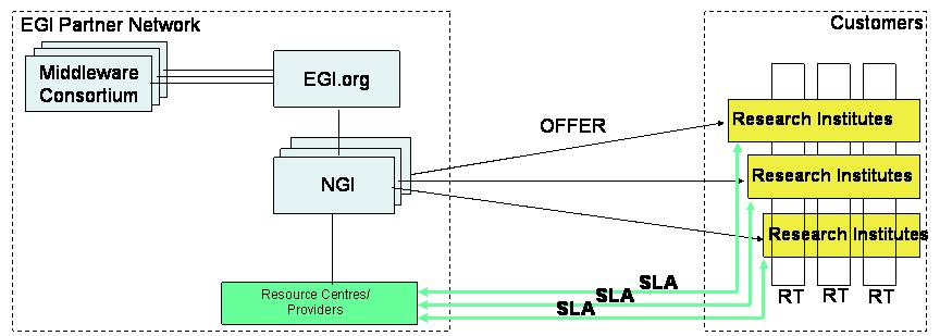 EGI.org itself is the channel for centralized services, while the (global) EGI offer is channelled to Research Institutes and Research Teams via the partner NGIs. 5.3.
