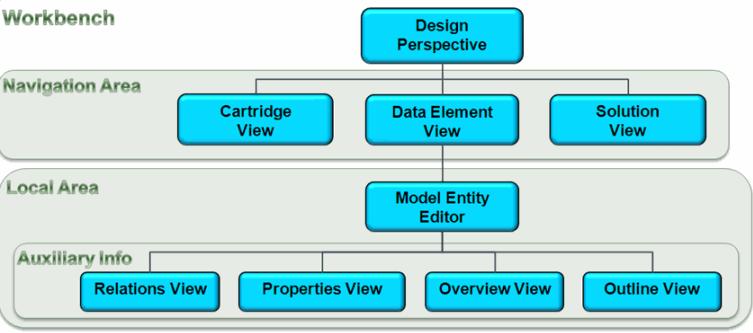 Figure 1 4 is an overview of Design Studio components and their relationships to each other as they appear in the Design perspective, and Figure 1 5 is an overview of Design Studio components and