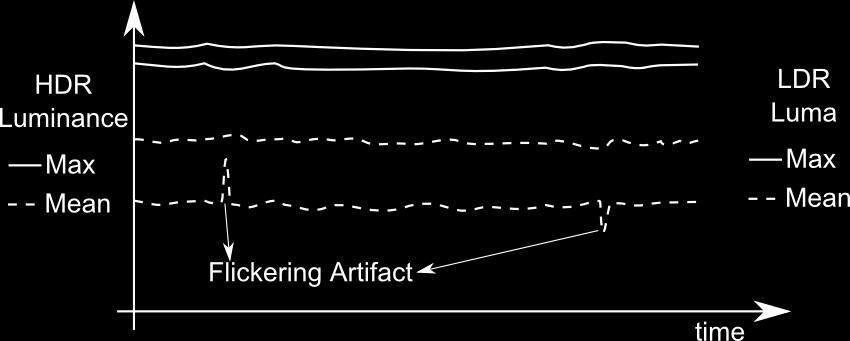 2 R. Boitard & R. Cozot & D. Thoreau & K. Bouatouch / Survey of Temporal Brightness Artifacts in Video Tone Mapping Figure 1: Illustration of two global flickering artifacts.