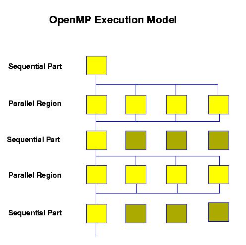 OpenMP Basics (2) Fork and Join Program start: only master thread runs First parallel region: team of threads generated process and data distribution possible via directives fork for parallel