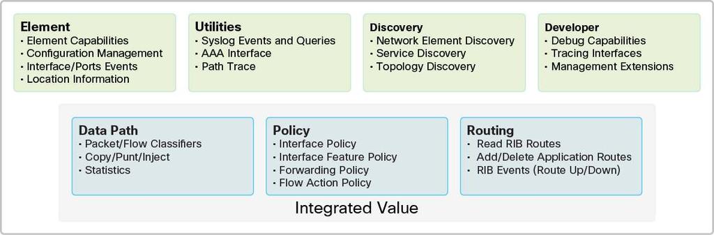 Figure 5. Base Service Sets The element service set consists of APIs to get and set network device and interface properties, state, and statistics.