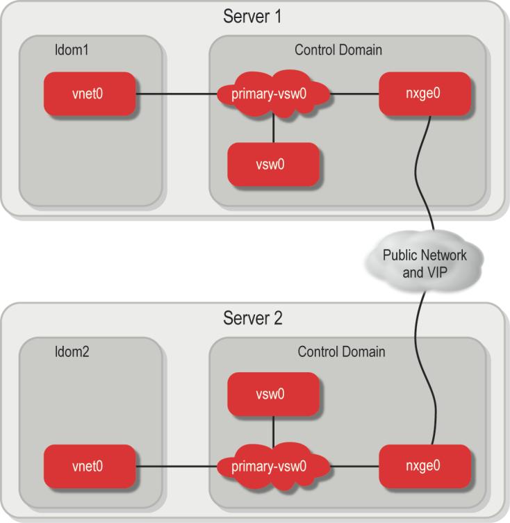 Figure 5: Public network configuration Private Network The private network connects the secondary network interfaces of the guest domains (vnet1 and vnet2), as shown in Figure 6.