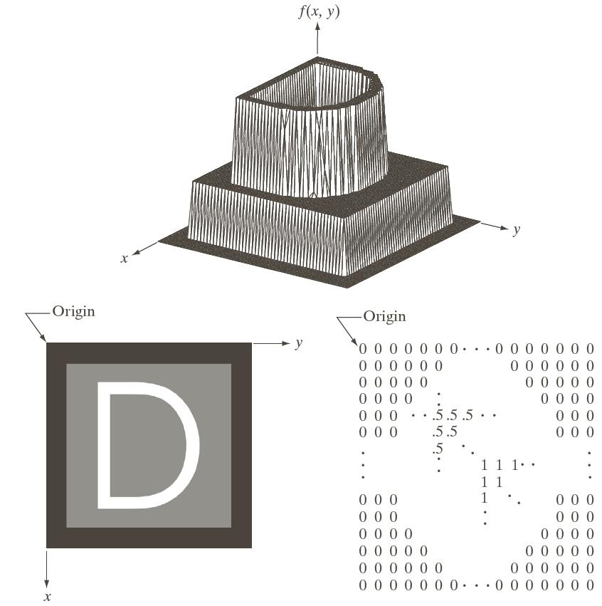 Representation of the digital images (1) f x, y f f f 0,0 f