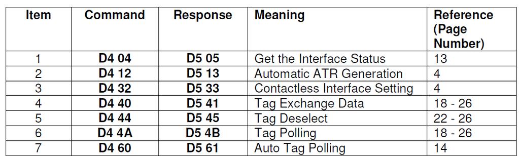 Appendix 2: Contactless Related Commands and Responses