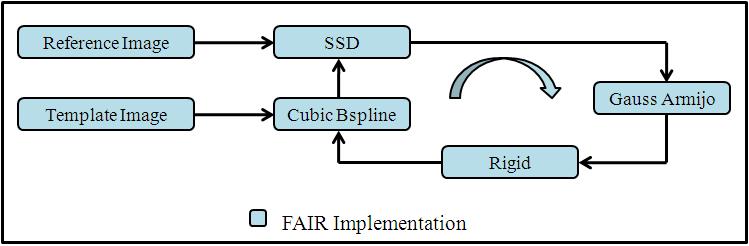 Outline FAIR FAIR on CUDA Improvements Summary Profiling Results HNSP PIR SSD rigid2d Function Name Calls Total Time(s) % E6 HNSP PIR SSD rigid2d 1 43.