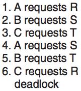 Introduction to Deadlocks Deadlock modeling Example 3 (2/8) Resource requests occur in the
