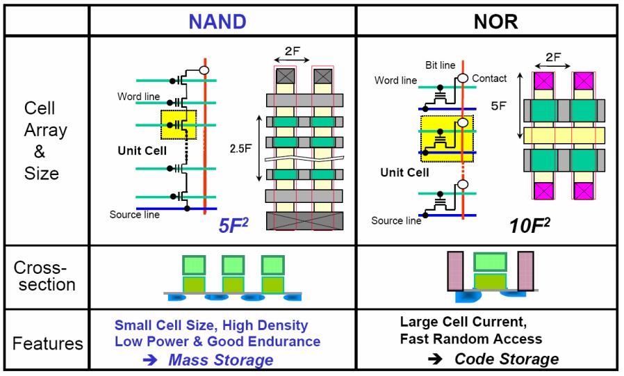 NAND and NOR Flash
