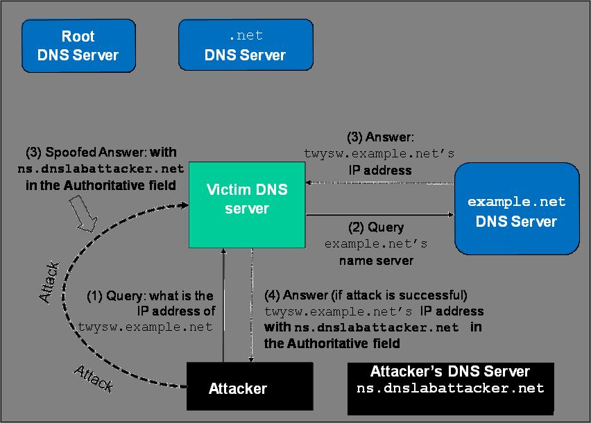 CS482 Remote DNS Cache Poisoning Attack Lab 5 Figure 2: The DNS query process when example.net s name server is cached 3.
