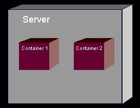 Figure 4: Relationship Between a Server and the Containers Within It What Are Enterprise JavaBeans? The primary purpose of Enterprise JavaBeans (EJBs) is to simplify the development of business logic.